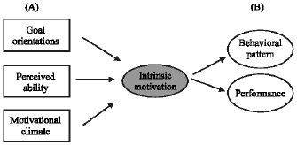Image for - Relationships Between Goal Orientation, Motivational Climate and Perceived Ability with Intrinsic Motivation and Performance in Physical Education University Students