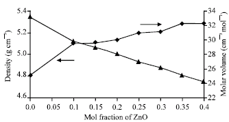Image for - IR and UV Spectral Studies of Zinc Tellurite Glasses