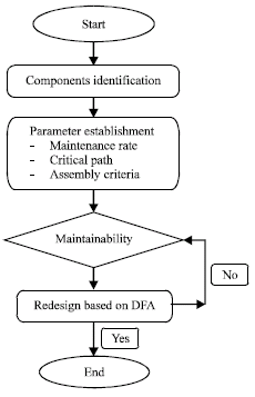 Image for - Utilization of Design for Assembly Guideline to Enhance Product Maintainability
