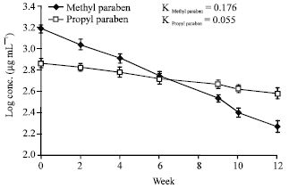 Image for - Deterioration of Parabens in Preserved Magnesium Hydroxide Oral Suspensions