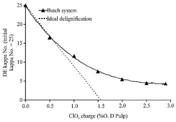 Image for - Elemental Chlorine Free Delignification of Chemical Pulp in Flow Through Reactor