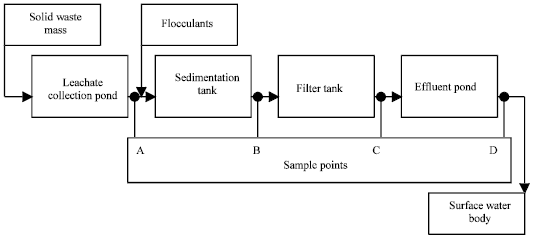 Image for - Physiochemical Performance of Leachate Treatment,A Case Study for Separation Technique