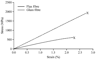 Image for - Mechanical Properties of PP/Jute and Glass Fibers Composites: The Statistical Investigation