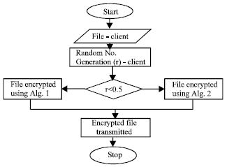 Image for - Data Security in Ad Hoc Networks Using Randomization of Cryptographic Algorithms