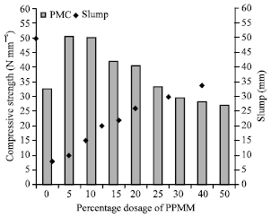 Image for - Influence of Prepackaged Polymer-Modified Mortar as a Modifier on Strength of Concrete