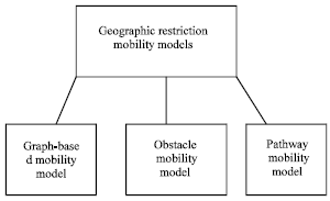Image for - A Survey of Geographic Restriction Mobility Models