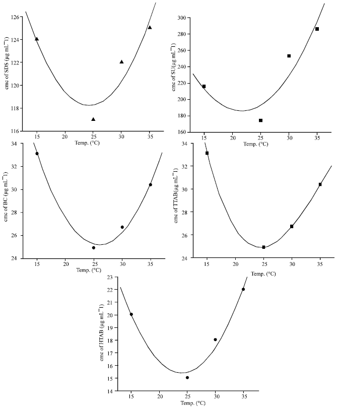 Image for - The Effect of Temperature on Thermodynamic Parameters of Micellization of Some Surfactants