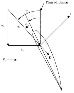 Image for - Aerodynamic Analyses of Different Wind Turbine Blade Profiles