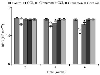Image for - Chemopreventive Effect of Cinnamon Extract on Carbon Tetrachloride-Induced Physiological Changes in the Frog, Rana ridibunda