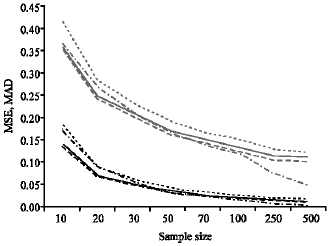 Image for - A Simulation Study on Robust Alternatives of Least Squares Regression
