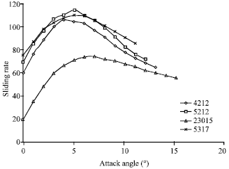 Image for - A Study on Aerodynamic Properties of Some NACA Profiles Used on Wind Turbine Blades