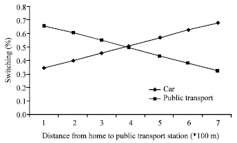 How to Drive Modal Shift Away From Private Transport