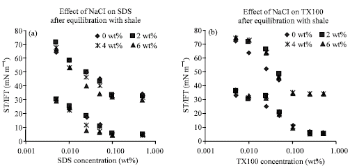 Image for - Effect of Electrolyte on Synergism of Anionic-Nonionic Surfactant Mixture