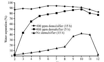 Image for - Characterization and Demulsification of Water-in-crude Oil Emulsions