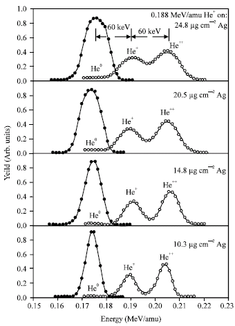 Image for - Distributions of 0.125 - 0.50 MeV/amu 4He Ions Backscattered from Metallic Surface