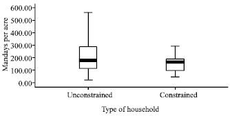 Image for - To What Extent Are Credit Constraints Responsible for the Non-separable Behavior at Household Level? Evidence from Tobacco Growing Households in Rural Malawi