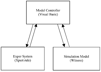 Image for - Expert System Linked to a Simulation Model in the Expert Of Decision Making