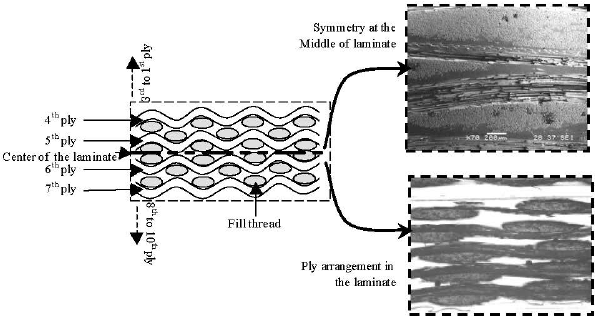 Image for - Mode-I Toughness and Curing Pressure Characteristic of Symmetrical Lay-Up of Plain-Weave Woven GFRP Composites