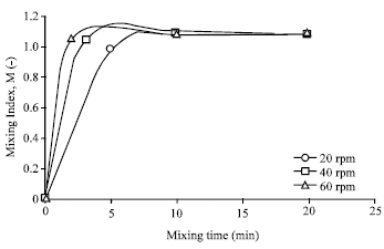 Image for - Experimental Study on the Mixing of Binary Polymer Particles in Different Types of Mixer