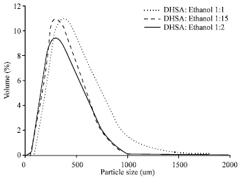 Image for - Effect of Cooling Modes on Solvent Crystallization of Palm Oil Based Dihydroxystearic Acid Using Ethanol
