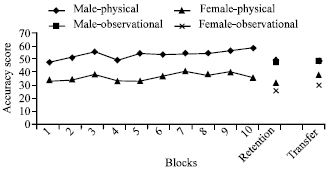 Image for - Effects of Observational Practice and Gender on the Self-efficacy and Learning of Aiming Skill