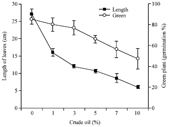 Image for - Effect of Light Crude Oil-Contaminated Soil on Growth and Germination of Festuca arundinacea