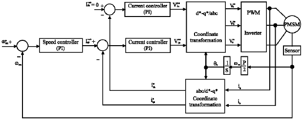 Image for - Optimization of Fuzzy Controller of Permanent Magnet Synchronous Motor