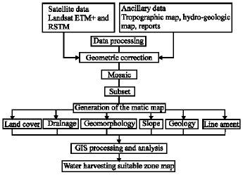 Image for - Analytical Hierarchic Process in Conjunction with GIS for Identification of Suitable Sites for Water Harvesting in the Oasis Areas: Case Study of the Oasis Zone of Adrar, Northern Mauritania