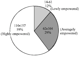 Image for - Assessment of Current Status of Women Farmers in Japan Using Empowerment Indicators