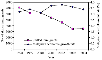 Image for - Macroeconomic Determinants of Skilled Labour Migration: The Case of Malaysia
