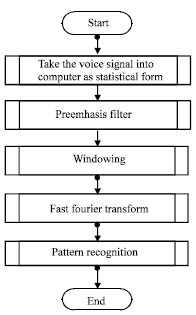 Image for - Application of Bernstein and Pattern Recognition Methods for Speech Command Recognition