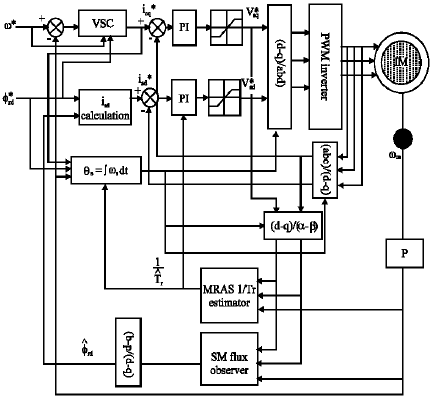 Image for - Adaptative Variable Structure Control for an Online Tuning Direct Vector Controlled Induction Motor Drives