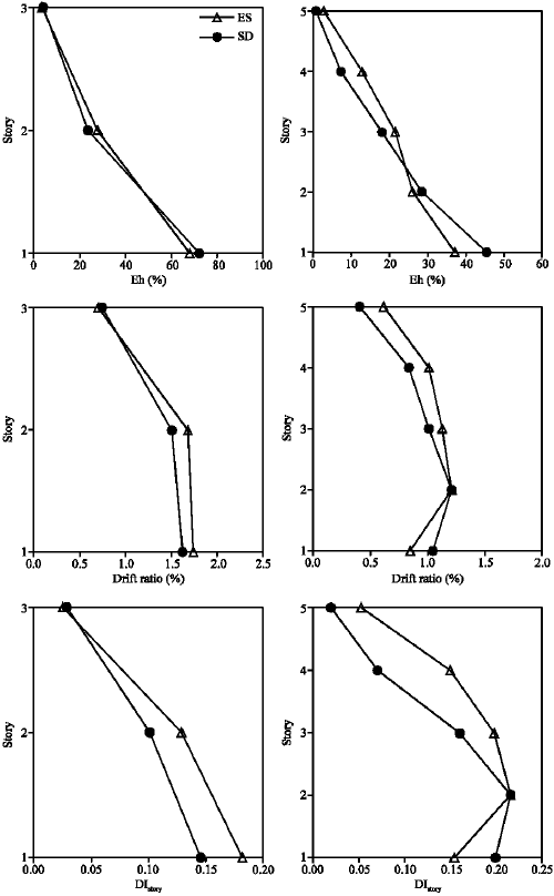 Image for - Effect of Seismic Loading Patterns on Height-Wise Distribution of Drift, Hysteretic Energy and Damage in Reinforced Concrete Buildings