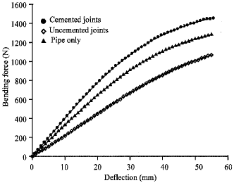 Image for - Effect of Temperature on the Stiffness of Polyvinyl Chloride and Chlorinated Polyvinyl Chloride Joints Under Bending