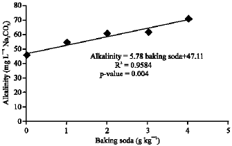 Image for - Detection of Baking Soda in Flat Bread by Direct pH Metery and Alkalinity Measurement