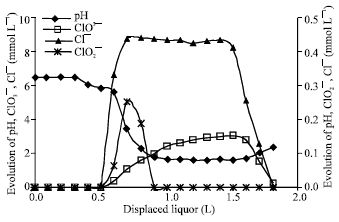 Image for - Elemental Chlorine Free Delignification of Chemical Pulp in Flow Through Reactor