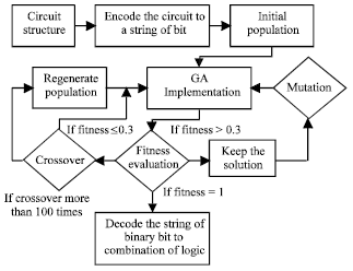 Image for - Digital Circuit Structure Design via Evolutionary Algorithm Method