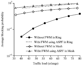 Image for - Impact of Four Wave Mixing in Ring and Mesh Topologies  for Routing and Wavelength Assignment