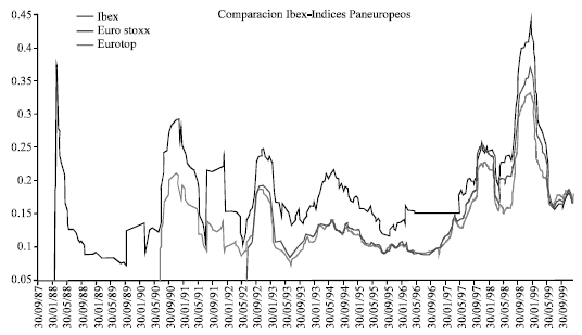 Image for - Stock Market Indices and Investment Funds. An Empirical Approach 
        in the Spanish and European Context