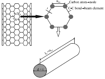 Image for - Modeling of Single Wall Carbon Nanotube as a Nanopipe During Molecule  Passage