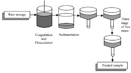 Image for - Low-Cost Wastewater Treatment Technology