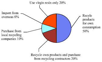 Image for - Recycling Trends in the Plastics Manufacturing and Recycling Companies 
        in Malaysia