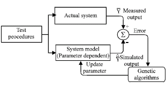 Image for - Simulation Model of Brushless Excitation System