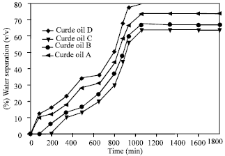 Image for - Chemical Demulsification of Water-in-Crude Oil Emulsions