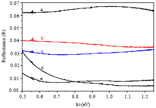 Image for - Absorption Coefficient and Energy Gap of Vacuum Free CSVT Deposited CuInSe2 Thin Films