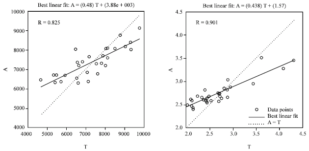 Image for - Prediction of Second Parity Milk Yield and Fat Percentage of Dairy Cows Based on First Parity Information Using Neural Network System