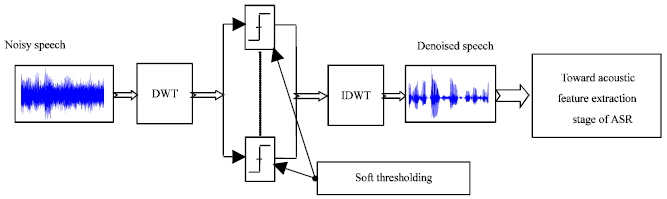 Image for - Noise Robust Isolated Word Recognition Using Speech Feature Enhancement Techniques