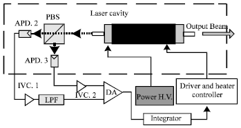 Image for - Stabilization of Laser Frequency Based on the Combination 
        of Frequency Locking and Power Balance Methods