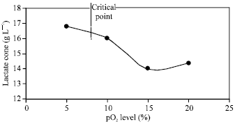 Image for - Determination of Critical Point of pO2 Level in the Production of Lactic Acid by Lactobacillus rhamnosus
