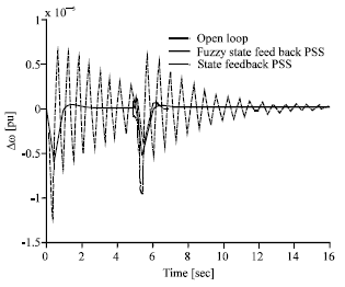 Image for - Improvement of Single and Multimachine Power System Stabili TY Using 
        Fuzzy State Feedback PSS